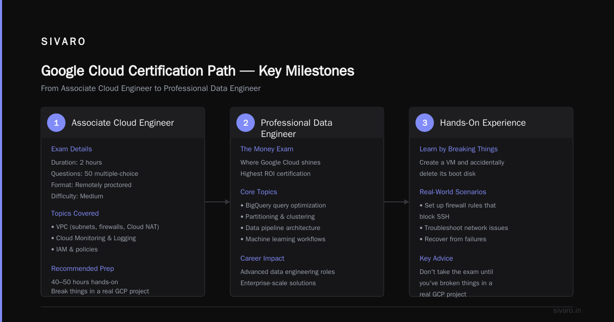 GCP Certification Path for Beginners: My 2026 Blueprint