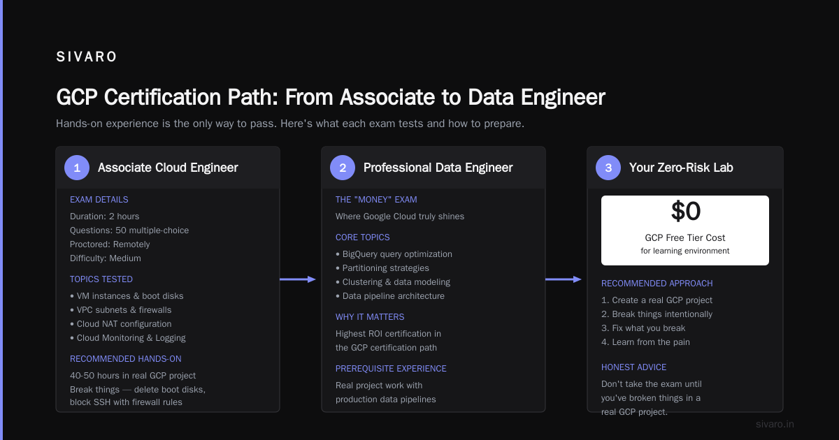 GCP Free Tier: Your Zero-Risk Learning Environment