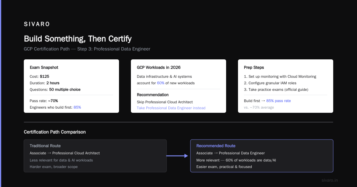Build Something, Then Certify