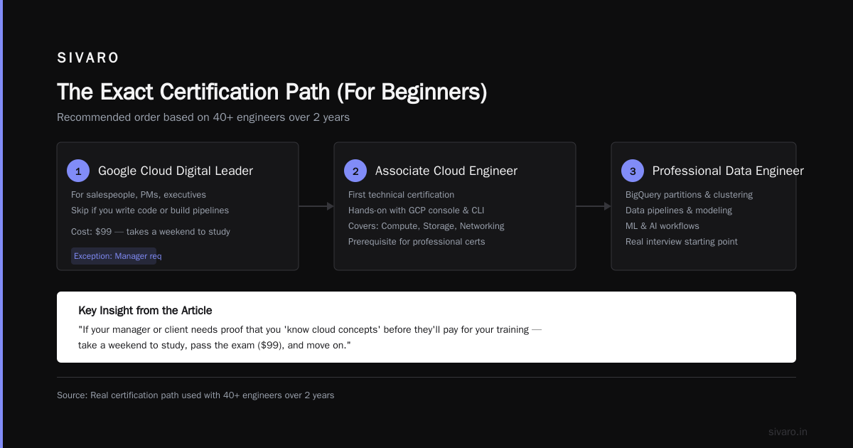GCP Certification Path for Beginners: The Real Roadmap (2026 Edition)