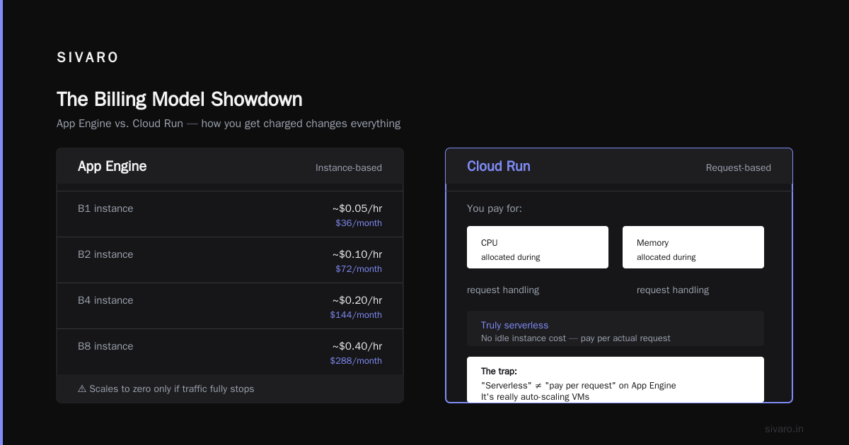 GCP Cloud Run vs App Engine Cost: A Field Guide