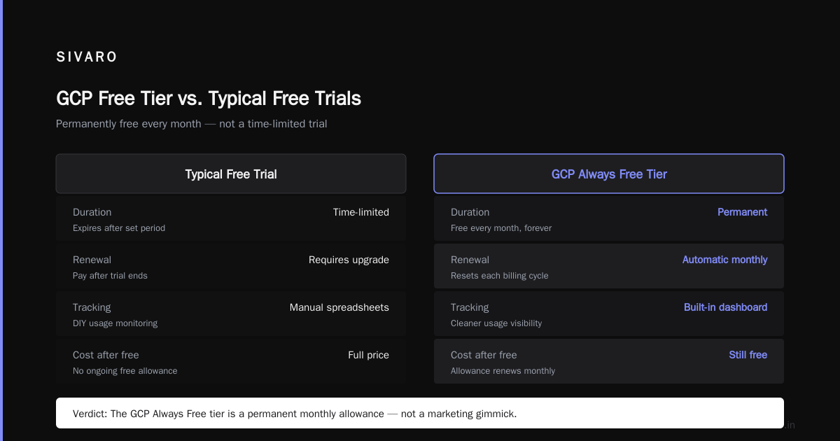 GCP Free Tier Always Free Services List – A Practitioner's Guide (2026)