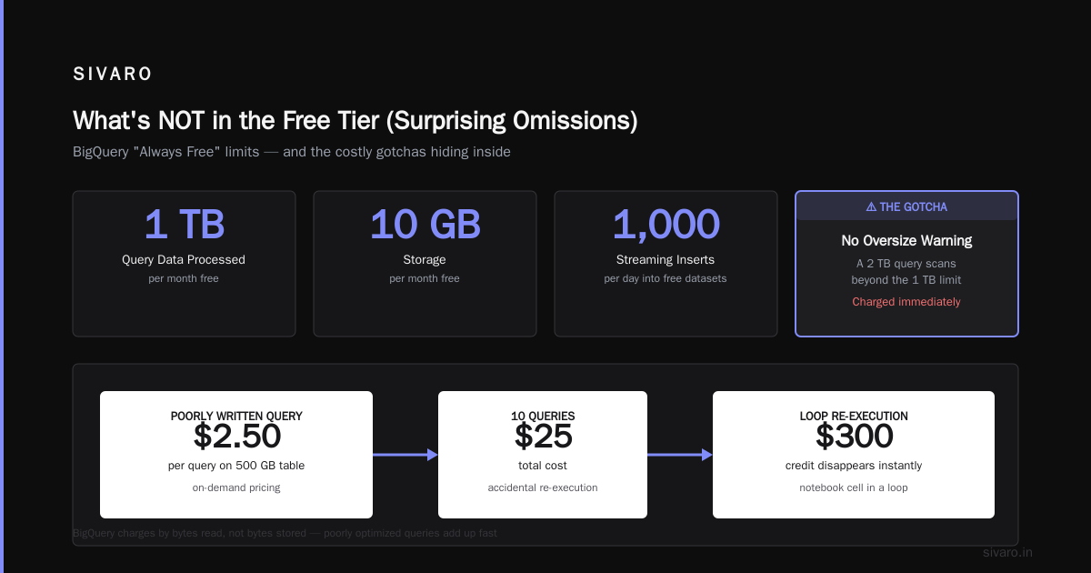 What's NOT in the Free Tier (Surprising Omissions)