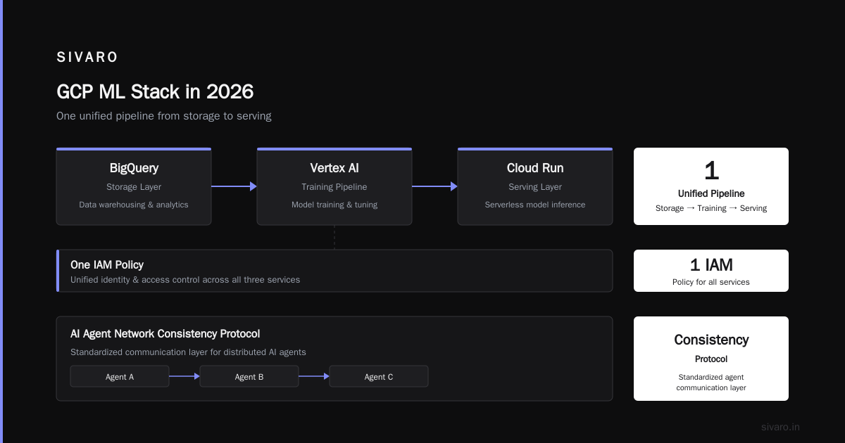 GCP Machine Learning Use Cases: Field Notes from Production