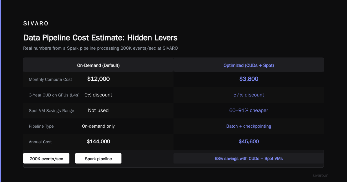 Real-World Example: Building a Data Pipeline Cost Estimate