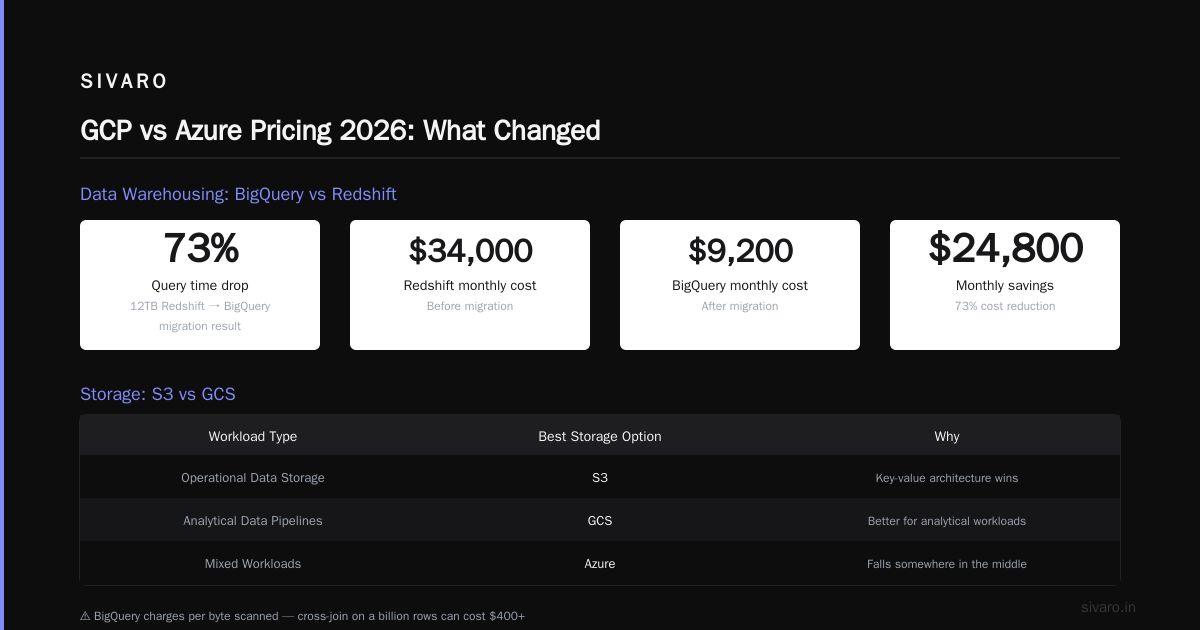 GCP vs Azure Pricing 2026: What Changed