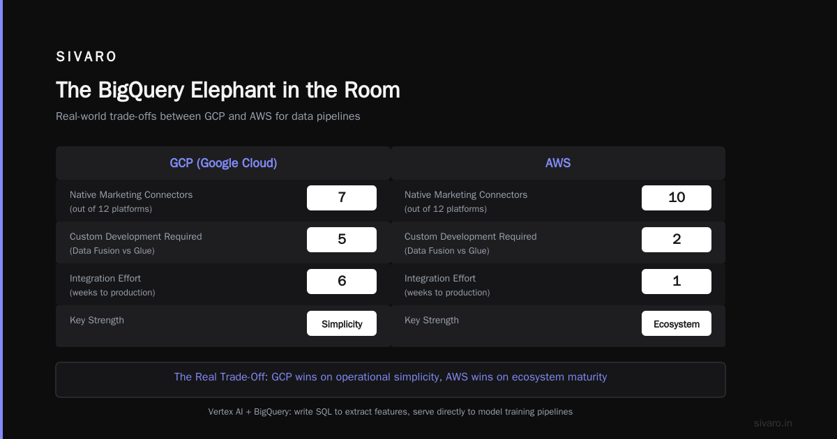 GCP vs AWS for Data Engineering: What Nobody Tells You