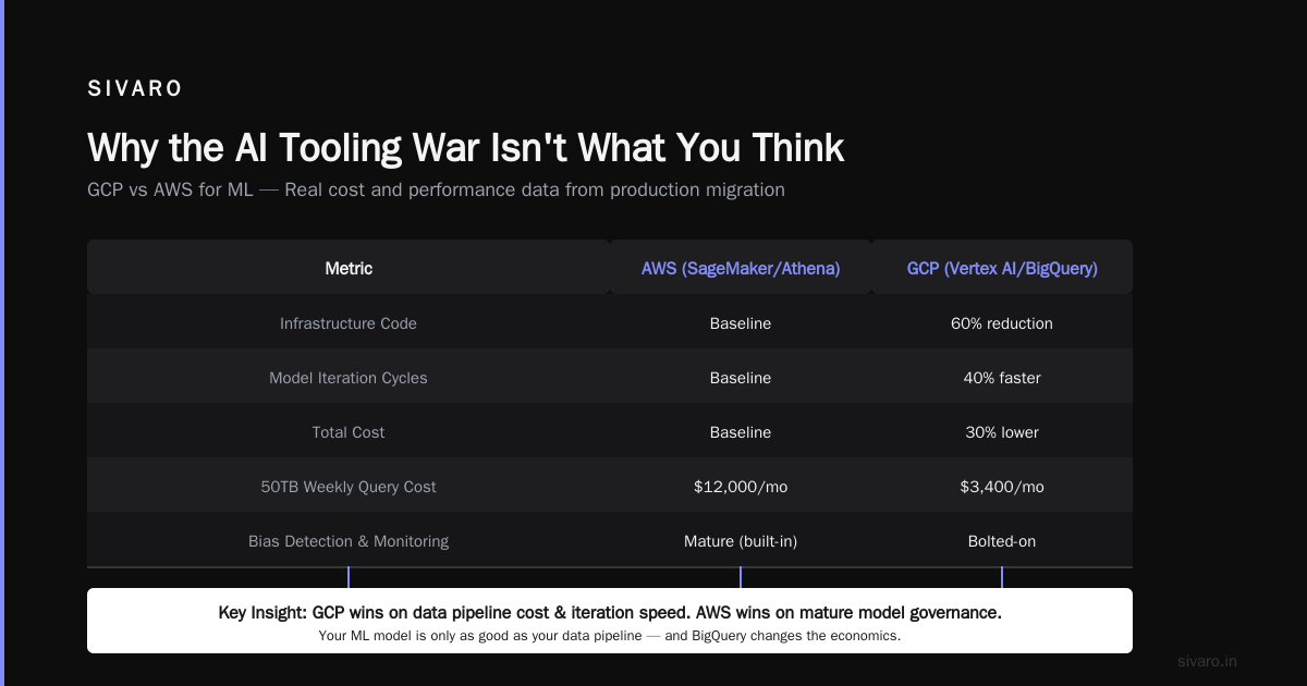 GCP vs AWS for Machine Learning: What I Learned Building Production AI
