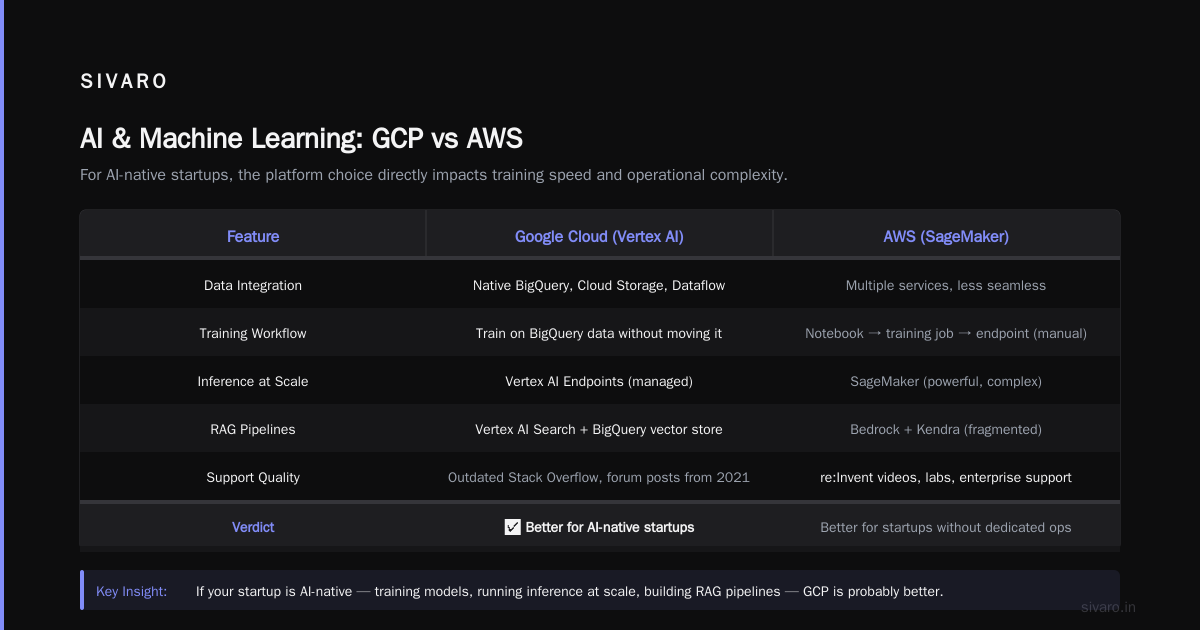 GCP vs AWS for Startups: Which Is Better in 2026?