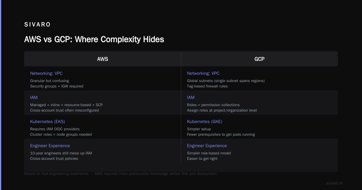 GCP vs AWS: Which Is Easier to Learn in 2026?