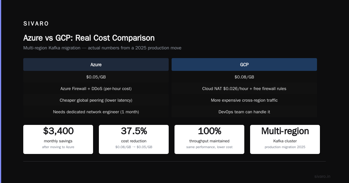 GCP vs Azure Pricing 2026: The $200K Mistake I Won't Repeat