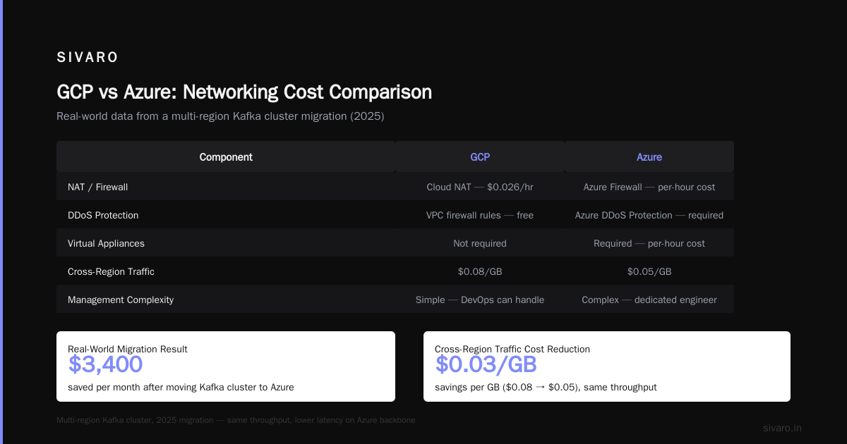 How to Reduce GCP Costs (Without Breaking Your App)