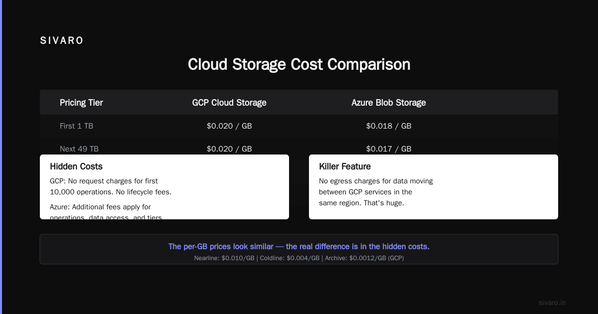 GCP vs Azure Pricing 2026: The Bill That Broke Our Budget