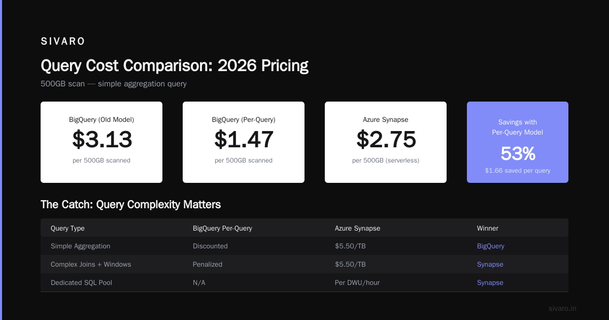 GCP vs Azure Pricing 2026: The Real Bill After 3 Years of Migrations