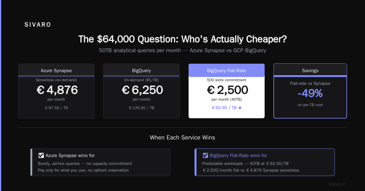 GCP vs Azure Pricing 2026: The Real Cost of Cloud Infrastructure