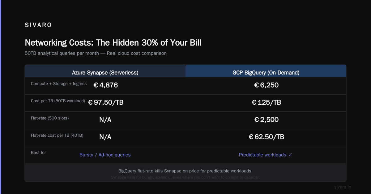 Networking Costs: The Hidden 30% of Your Bill