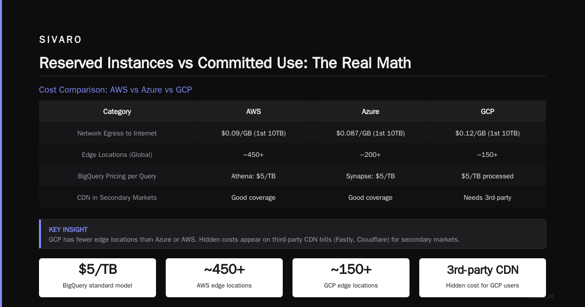 Reserved Instances vs Committed Use: The Real Math