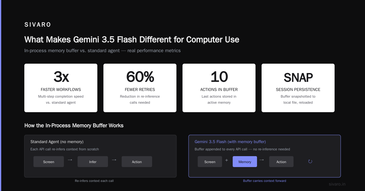 Gemini 3.5 Flash Computer Use: What I Learned Building Production Agents