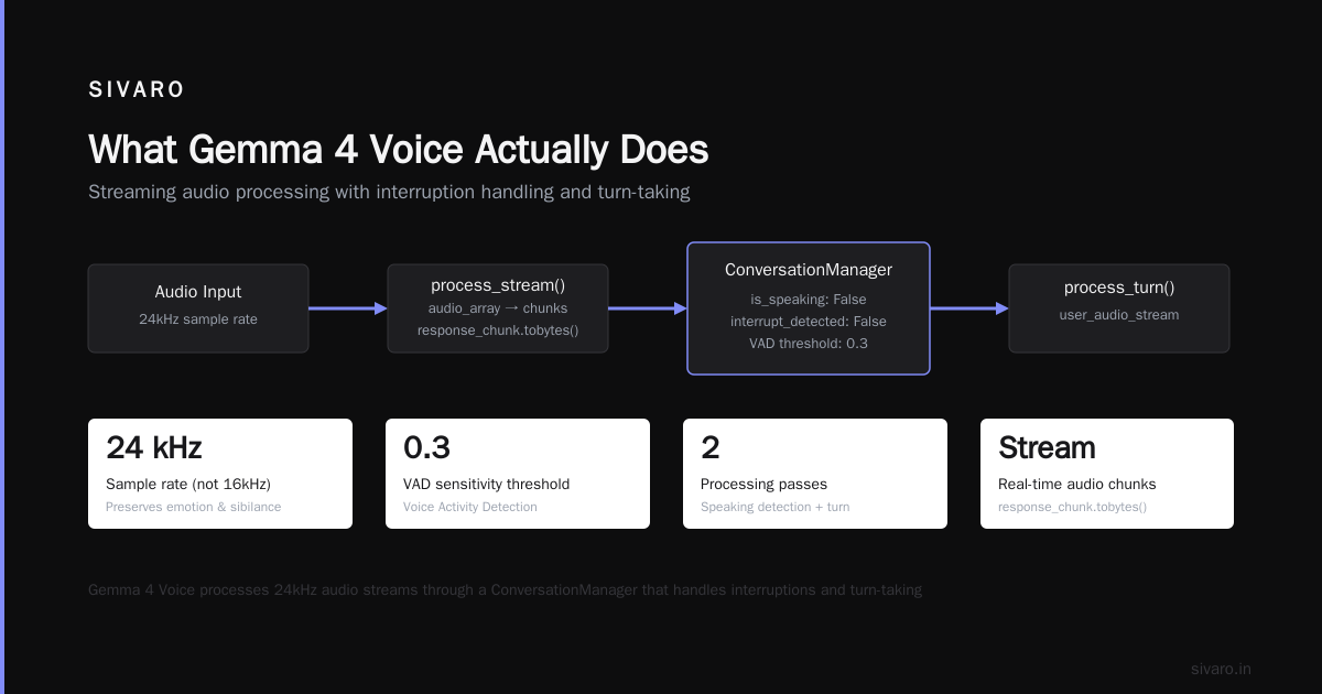 Gemma 4 Real-Time Voice AI Changes Everything