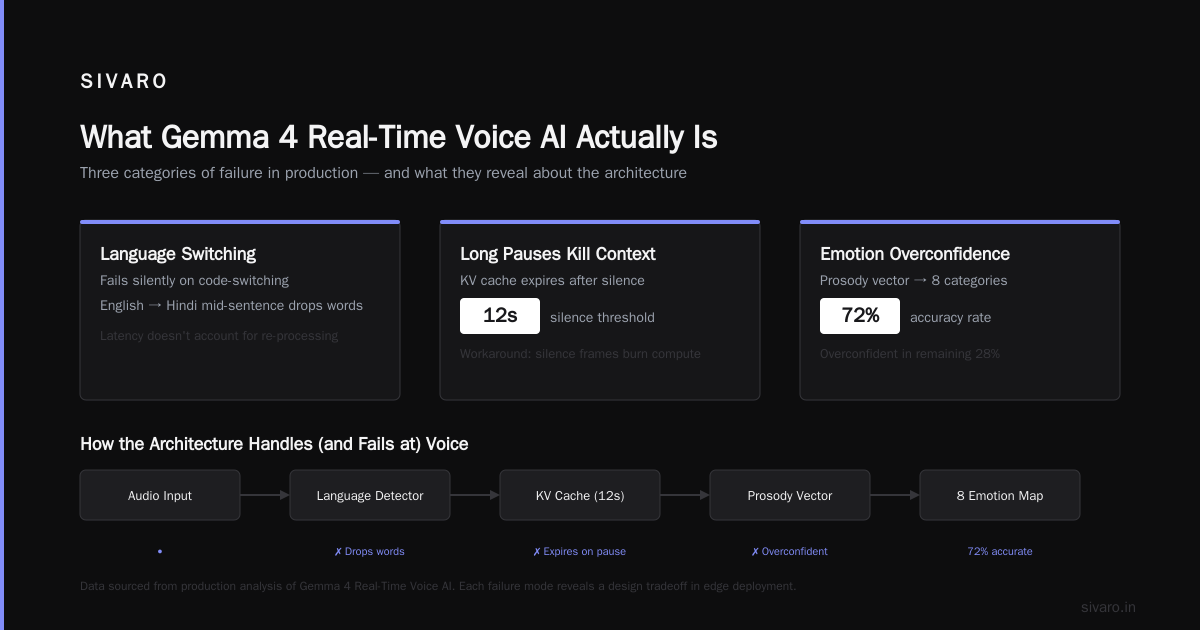Gemma 4 Real-Time Voice AI: The Architecture You Actually Need