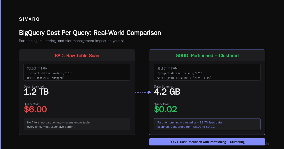 Google BigQuery Pricing Per Query: The Real Numbers in 2026