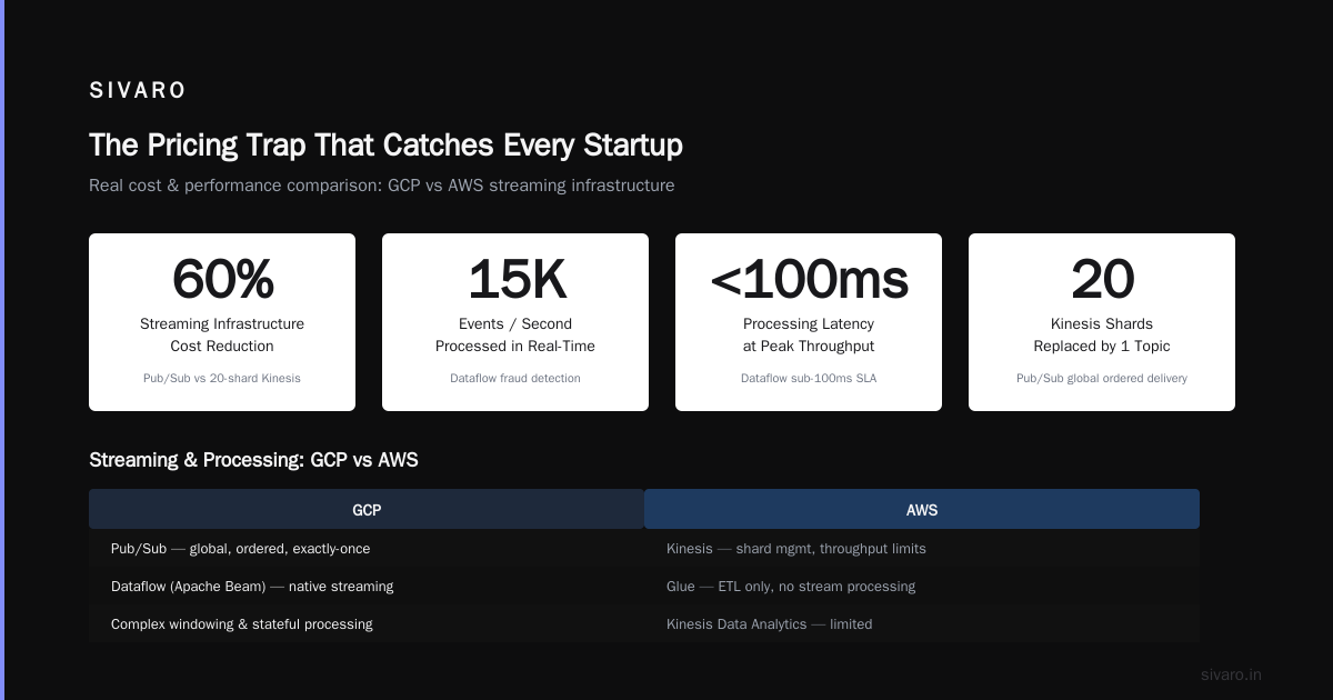 Google Cloud vs AWS for Startups: What I Learned Building SIVARO