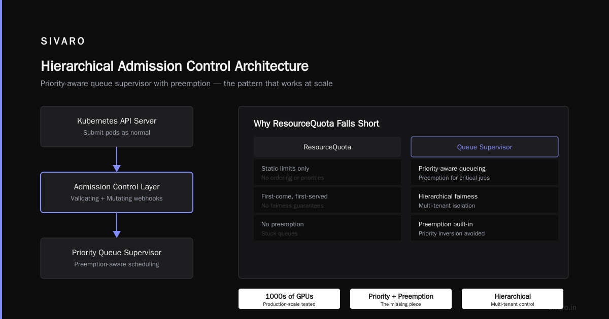 GPU Admission Control Kubernetes Queue Theory: The Missing Scheduling Layer