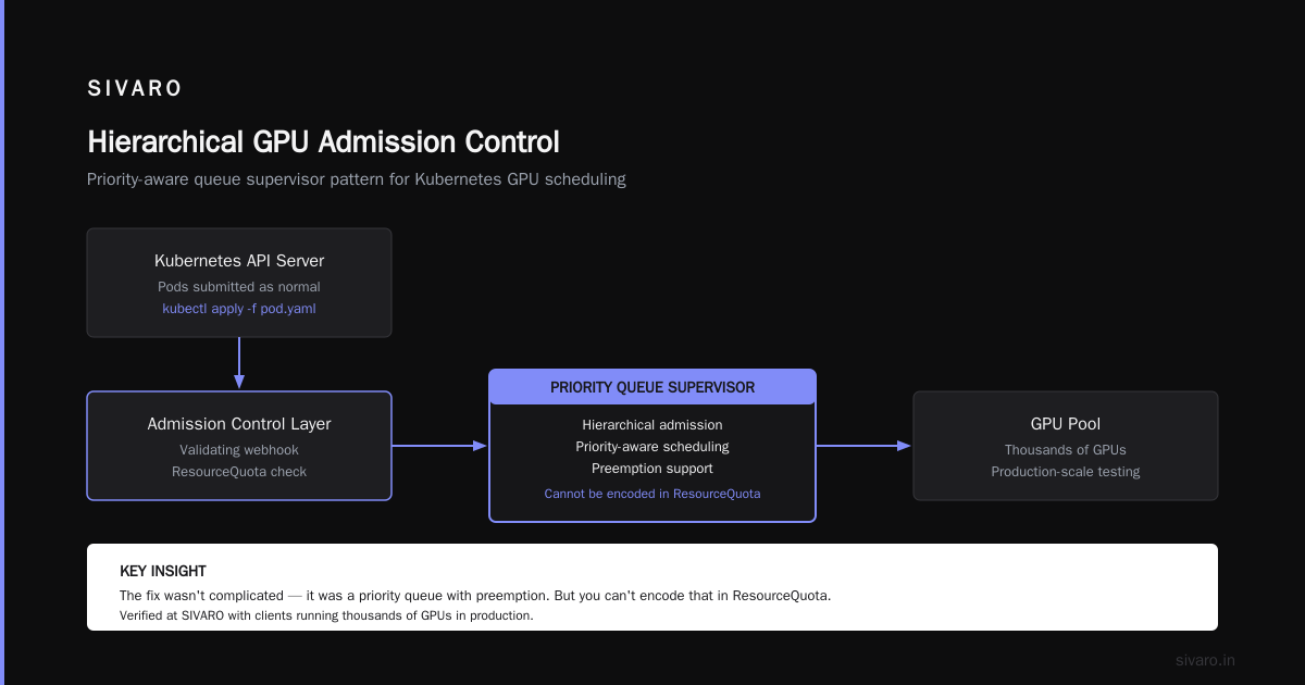 FAQ: GPU Admission Control, Kubernetes Queue Theory