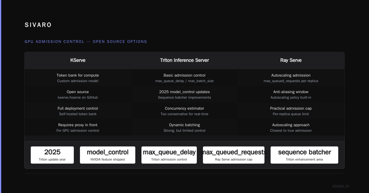 GPU Admission Control for Real-Time Inference