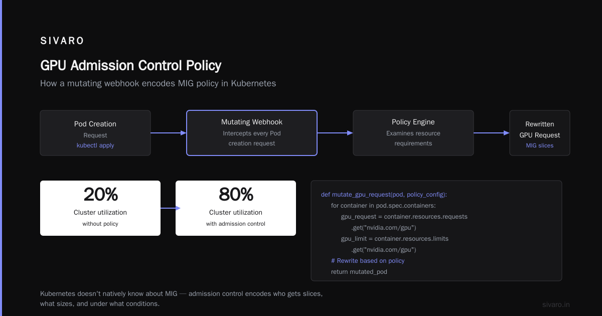 GPU Admission Control Policy Kubernetes: The Missing Manual for AI Infrastructure