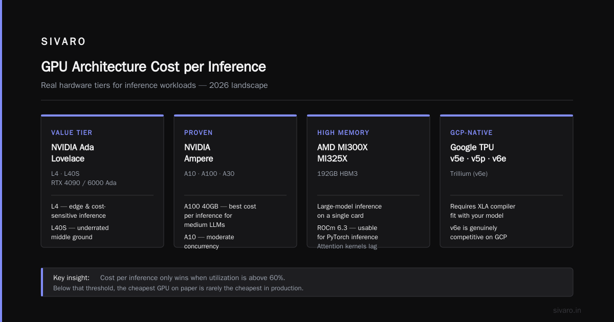 GPU Architecture Cost Per Inference Comparison