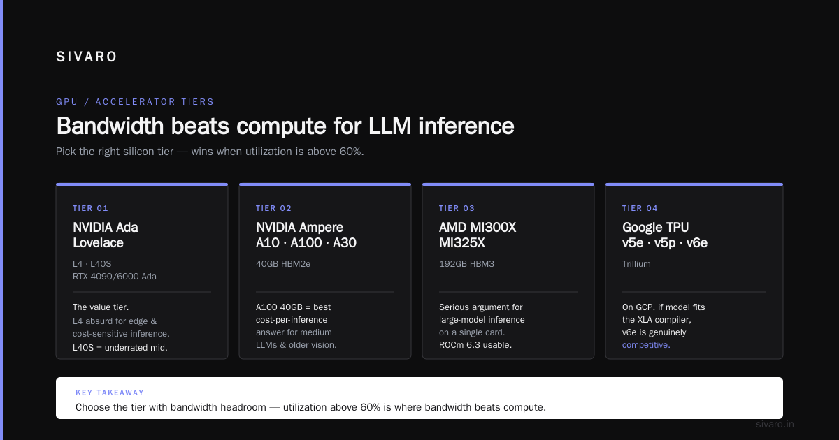 Bandwidth beats compute for LLM inference