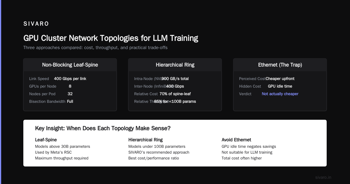 GPU Cluster for LLM Training: A Practitioner’s Guide to Building What Actually Works