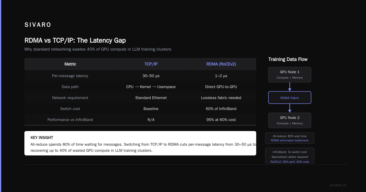 GPU Cluster Networking: What I Learned Building LLM Infrastructure