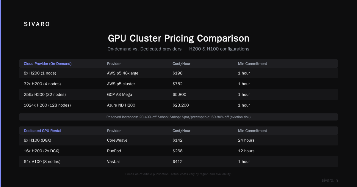 GPU Cluster Rental Cost: The Real Price of Distributed AI in 2026