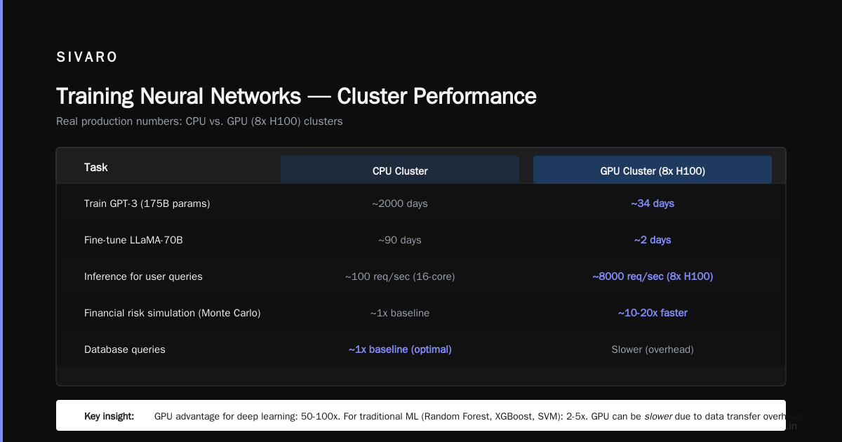 GPU Cluster vs CPU Cluster: The Real Performance Tradeoffs in 2026