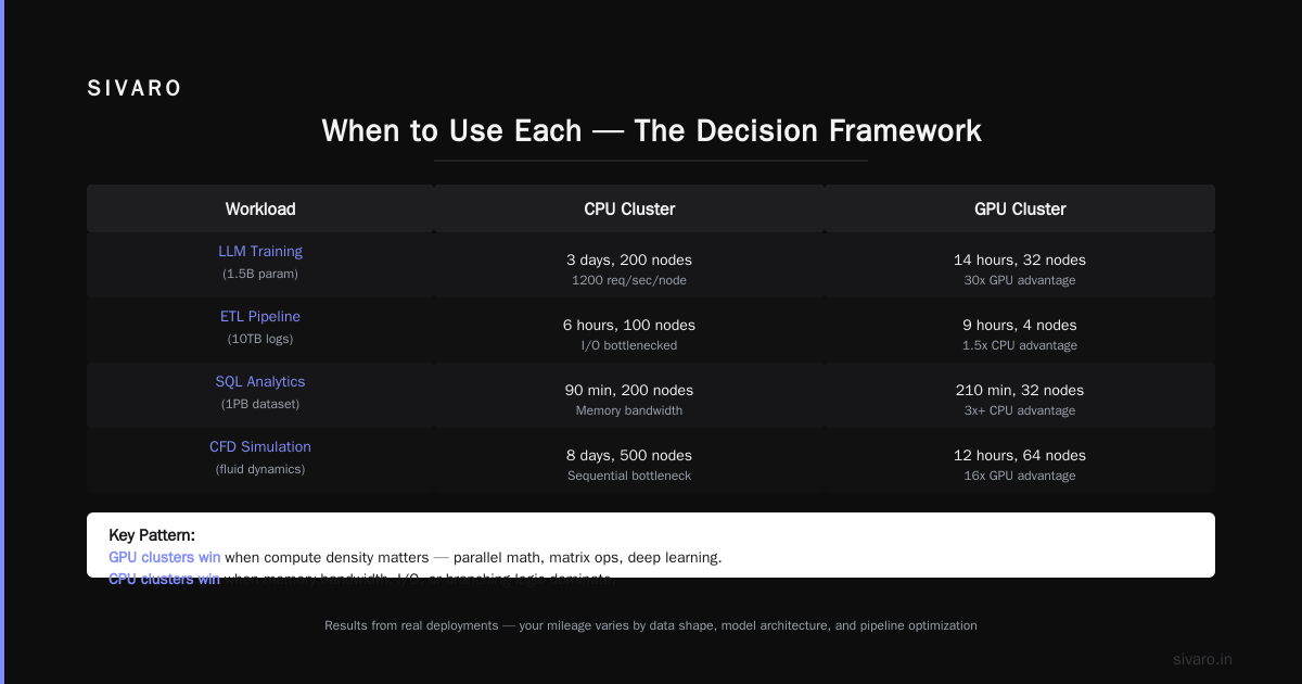 GPU Cluster vs Distributed Computing: The Confusion Stops Here