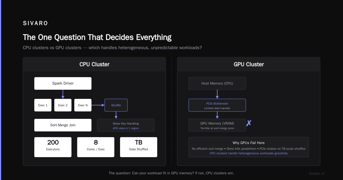 GPU Cluster vs CPU Cluster: What Actually Matters in 2026