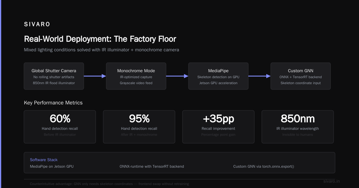Real-World Deployment: The Factory Floor