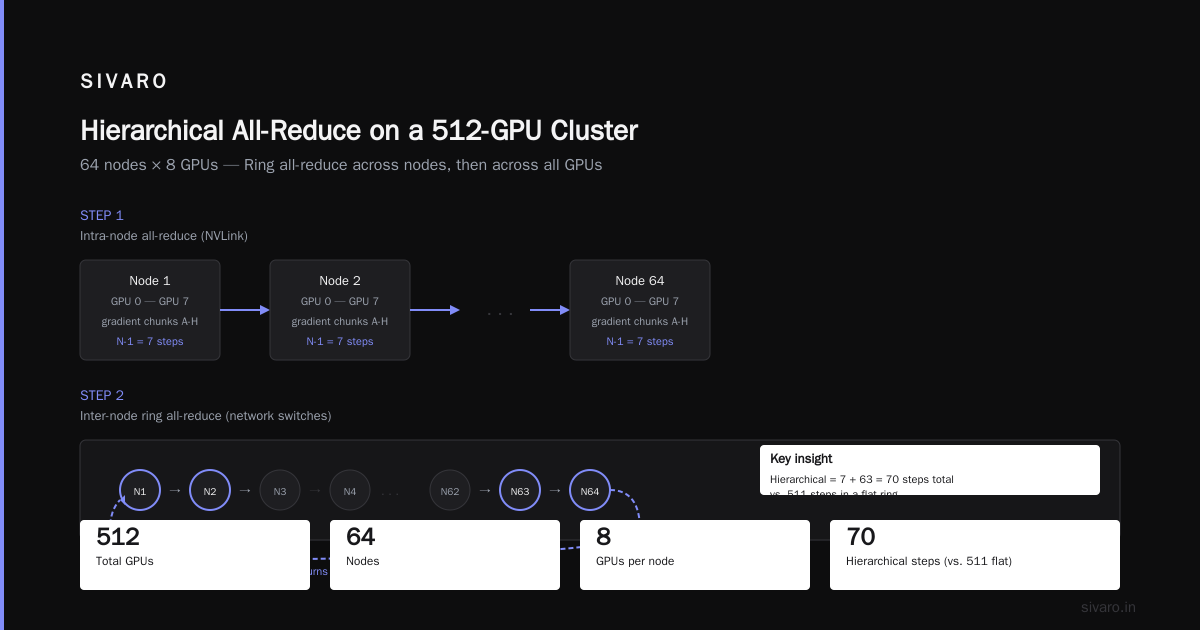 How Does a GPU Cluster Work? The Engineer's Guide to Production AI Infrastructure