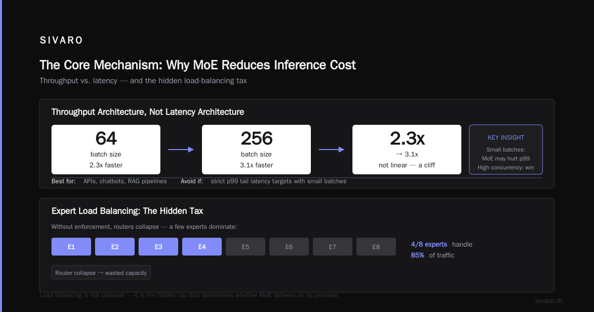 How Does Mixture of Experts Reduce Inference Cost?