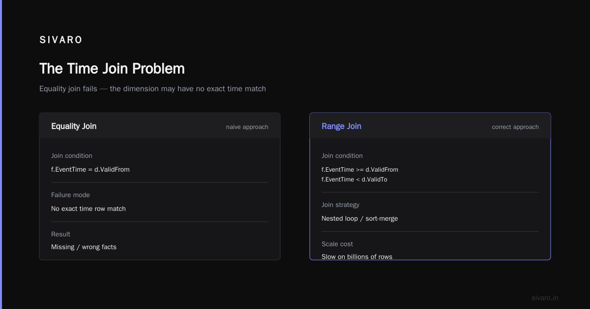 The Time Join Problem Nobody Warns You About