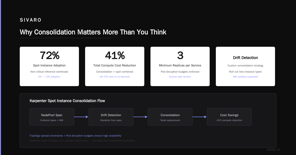 How Karpenter Consolidation Strategy Slashed My Kubernetes Bill by 41%