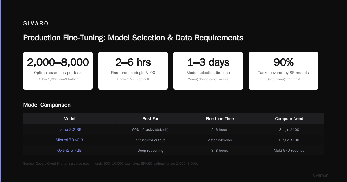 Production Fine-Tuning: What SIVARO Actually Does