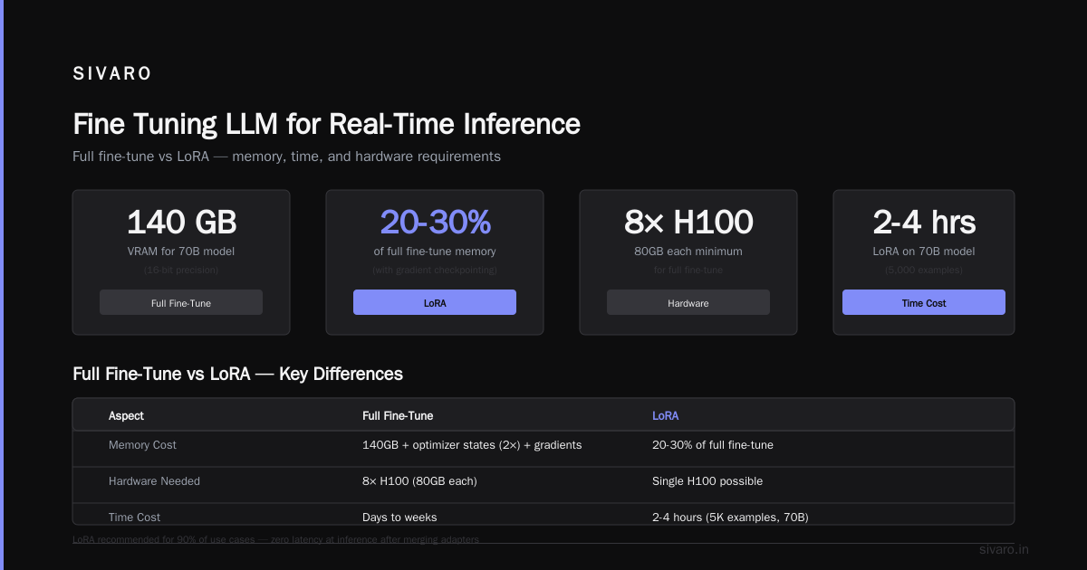 Fine Tuning LLM for Real-Time Inference