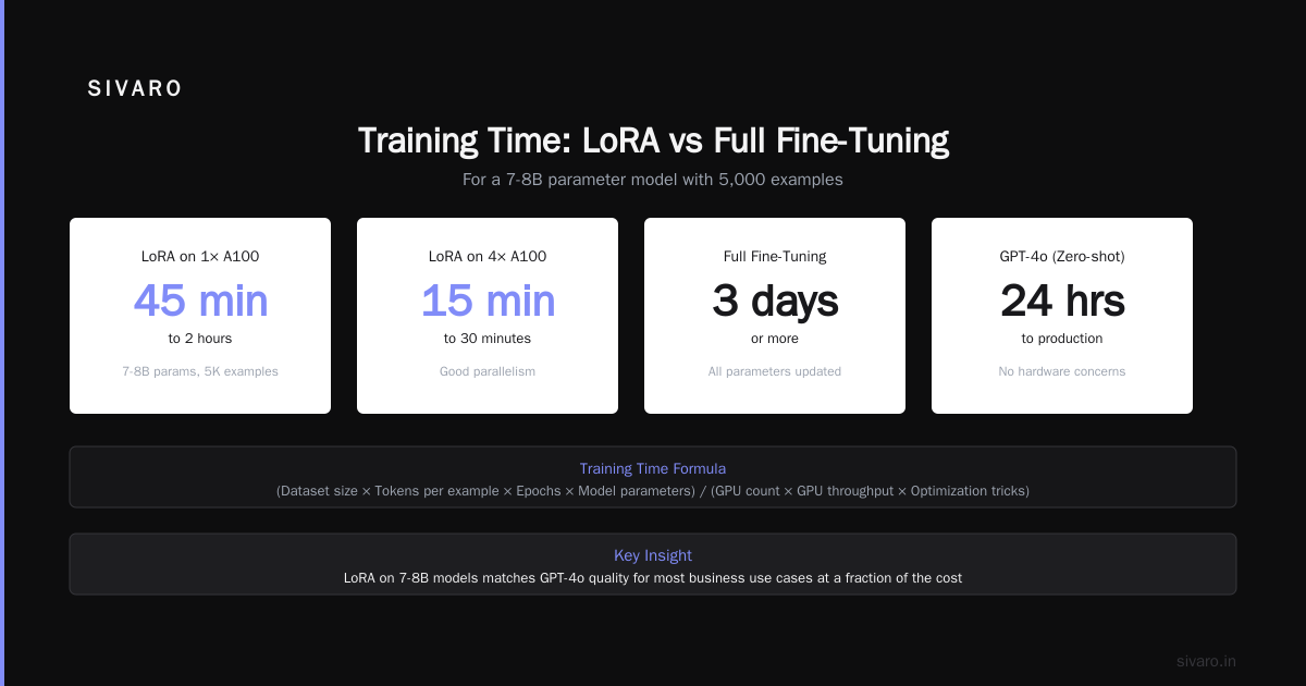 How Long Does It Take to Fine Tune a LLM? A Realistic Guide