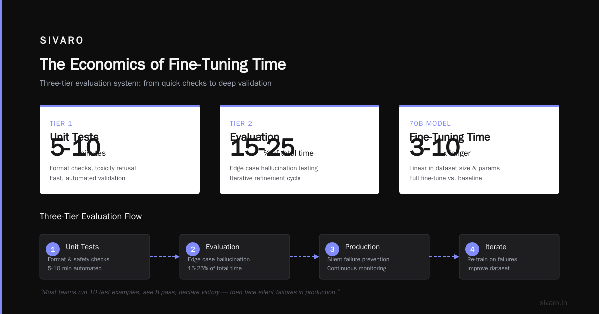 How to Fine Tune LLM for Production (Without Losing Your Mind)