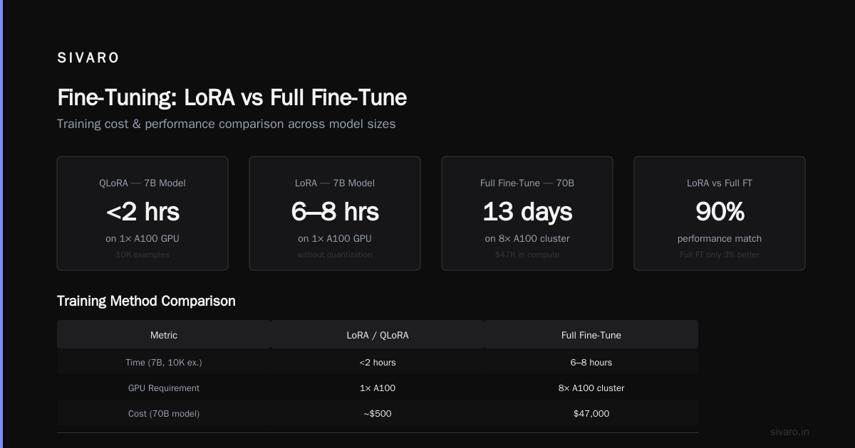 How Long Does It Take to Fine Tune a LLM? Real Numbers from Real Projects