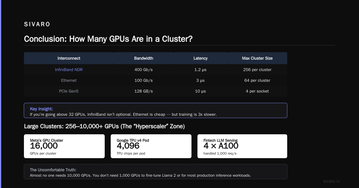 Conclusion: How Many GPUs Are in a Cluster?