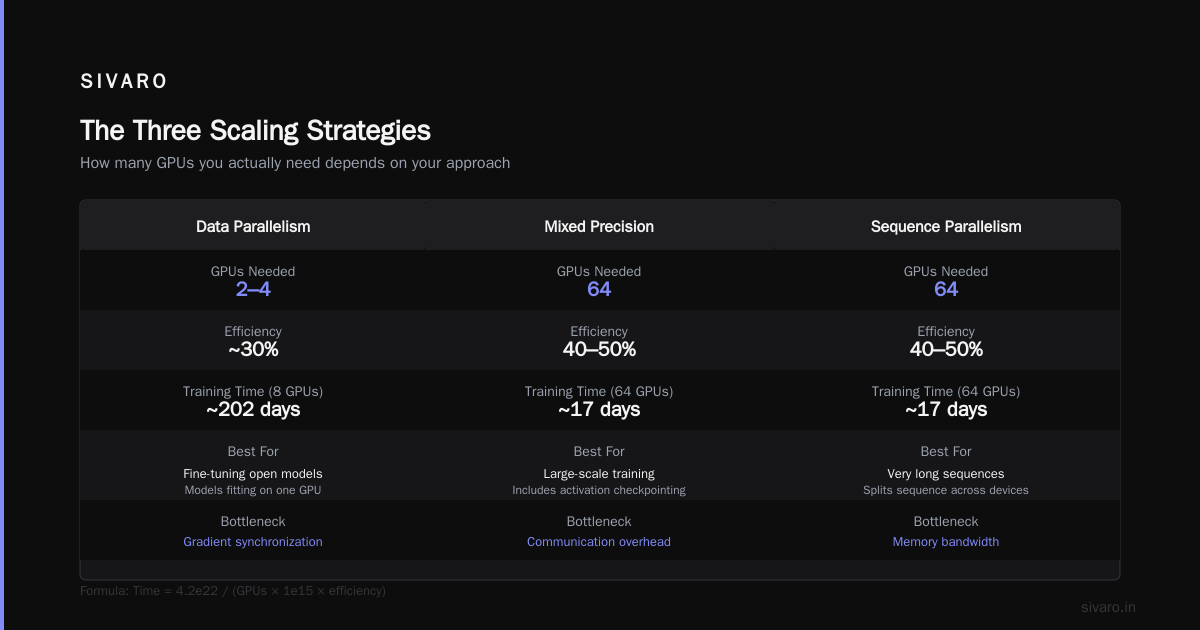 How Many GPUs Do I Need for AI Training